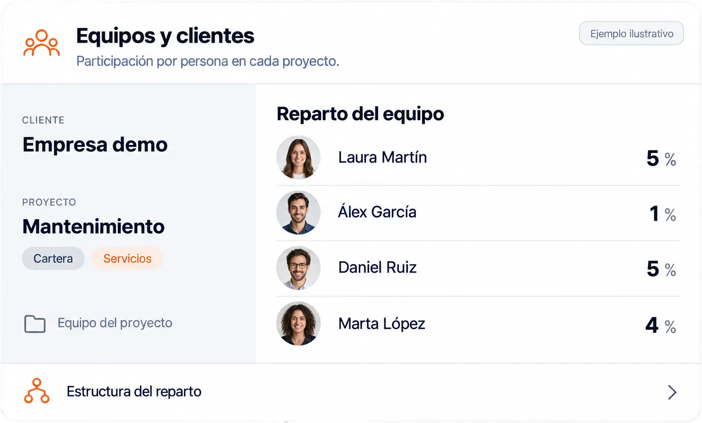 Pantalla de equipos y clientes en OctoCook: la participación de cada persona en el proyecto Mantenimiento de Empresa demo, con el reparto del equipo entre Laura Martín, Álex García, Daniel Ruiz y Marta López y su porcentaje asignado.